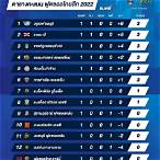 ตารางคะแนนฟุตซอลไทยลีก